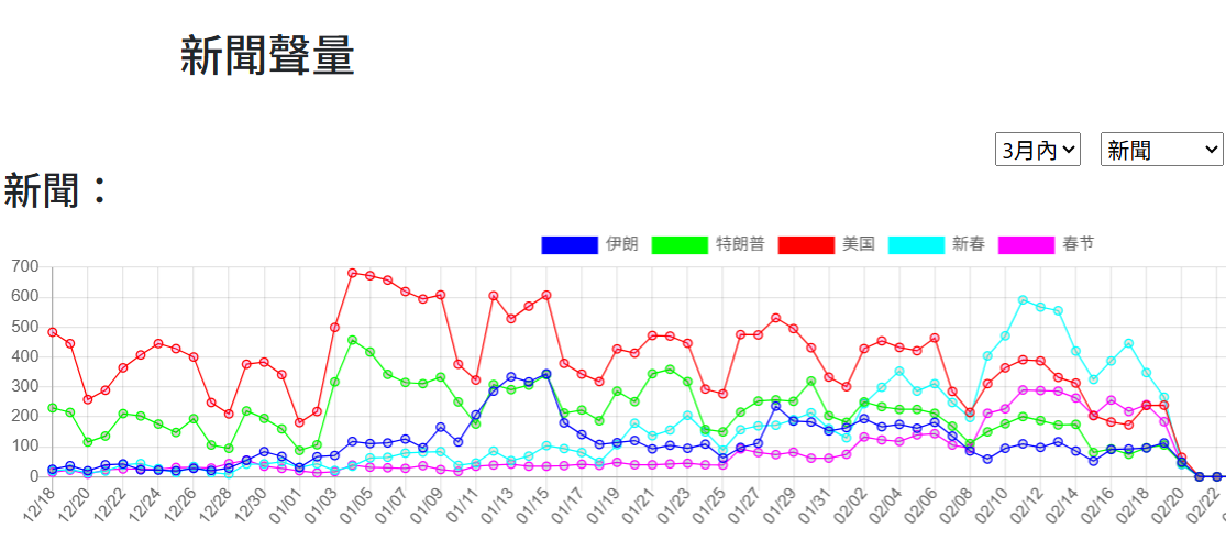 Line chart of news volume from the Information Security Institute's monitoring tool.