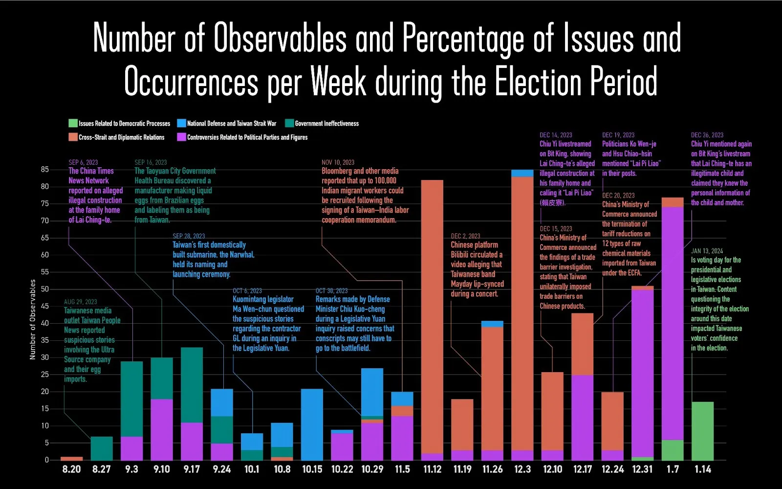 DTL chart — number of observed incidents and topic share per week during the 2024 election period.