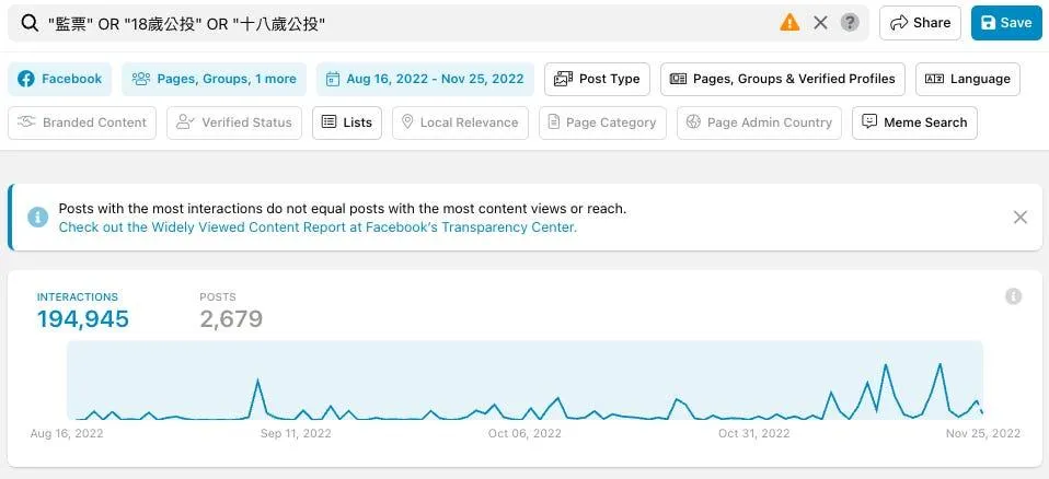 CrowdTangle search for vote-monitoring and 18-year-old-suffrage referendum keywords. 194,945 interactions across 2,679 posts, Aug 16 – Nov 25, 2022.