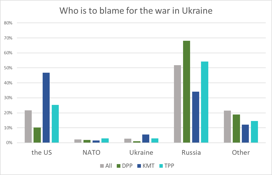 DTL bar chart: 'Who is to blame for the war in Ukraine?' by Taiwanese party affiliation.