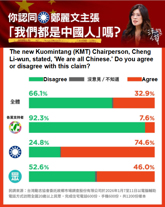 Watchout (沃草) poll: "Do you agree with new KMT chair Cheng Li-wun's claim, 'We are all Chinese'?"