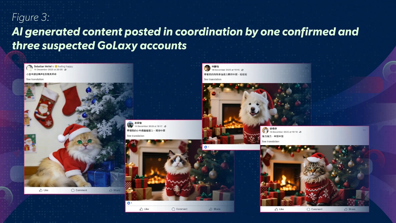 GoLaxy Figure 3 — AI-generated Christmas posts (Santa-hatted cats and dogs) posted in coordination by 4 confirmed/suspected GoLaxy-operated Facebook accounts on Dec 14, 2025 within minutes of each other.
