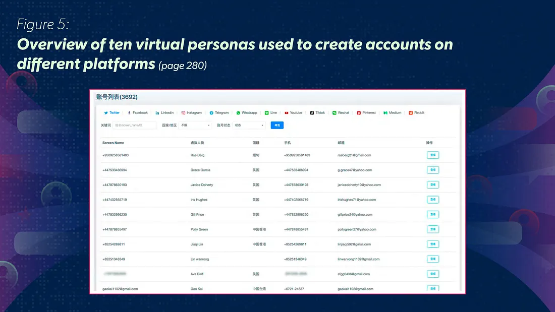 GoLaxy Figure 5 — table of ten virtual personas used to seed accounts across platforms (page 280 of the leaked dossier).