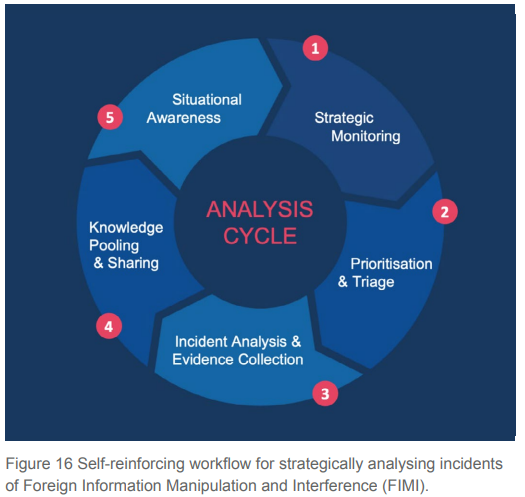EEAS Figure 16 — Self-reinforcing analysis workflow for FIMI incidents.